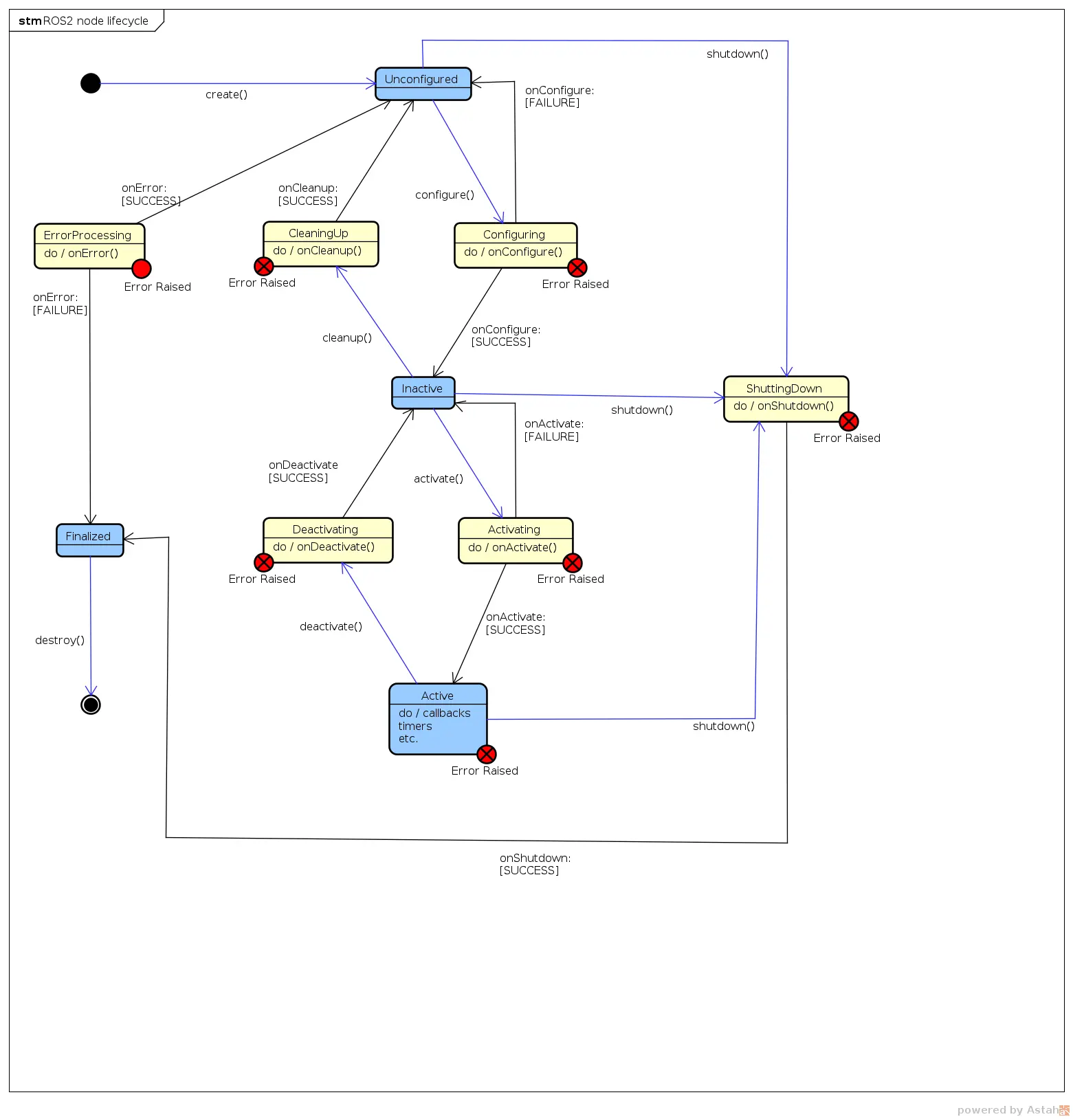 ROS 2 từ A đến Z (P3): Parameters, Launch, Lifecycle