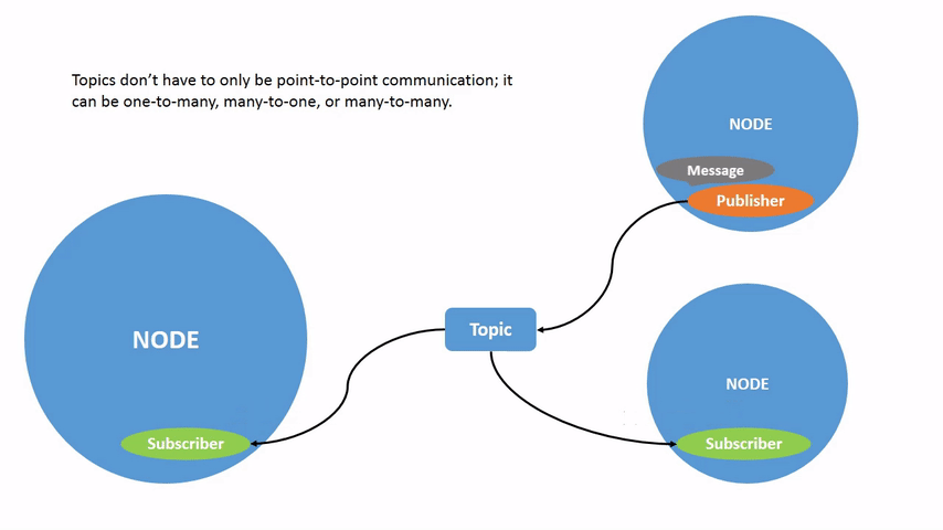 ROS 2 từ A đến Z (Phần 2): Topics, Services và Actions